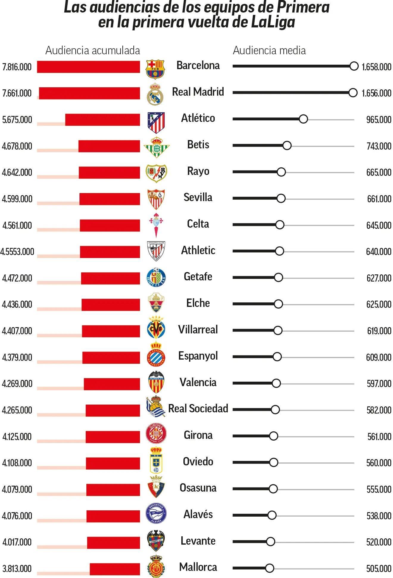PG电子中国-马卡列西甲上半程收视率：巴萨场均吸引165万观众位列第一